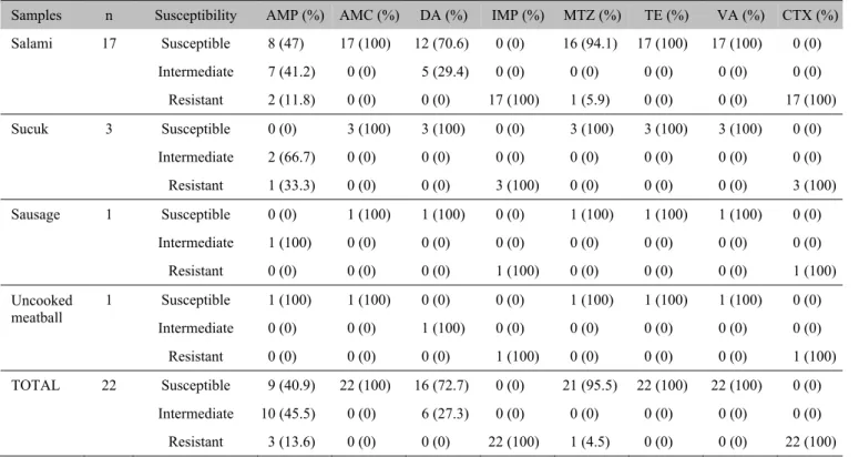 Table 4.  Susceptibility profiles of 22 Clostridium difficile isolates from meat products