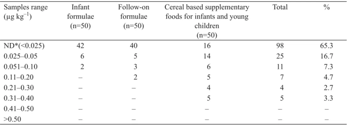 Table 2. Distribution of OTA levels in baby food samples by ELISA