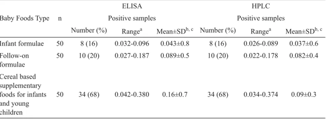 Table 3. Evaluation of OTA levels in baby foods by ELISA and HPLC.