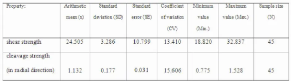 Table 1. Strength values of European Hophornbeam (N/mm 2 )  Prop arty:  Arithmetic 