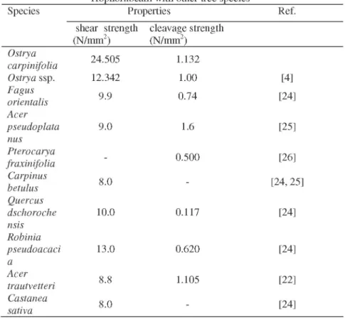 Table 2. Comparison of physical and mechanical properties of European  Hophornbeam with other tree species 