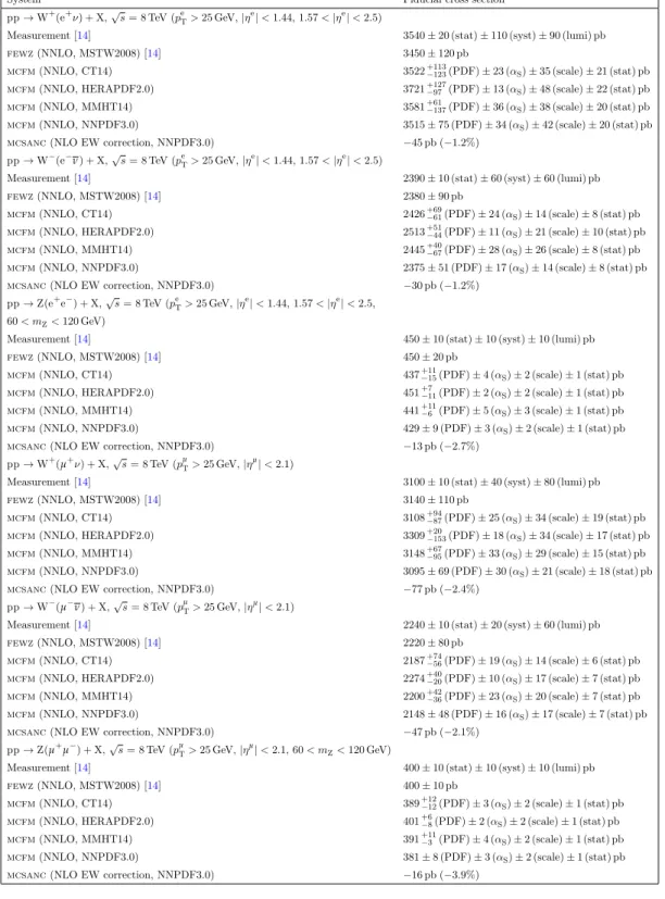 Table 4. Experimental and theoretical fiducial cross sections for W ± and Z production in pp collisions at √ s = 8 TeV, with the uncertainty sources listed in table 2 