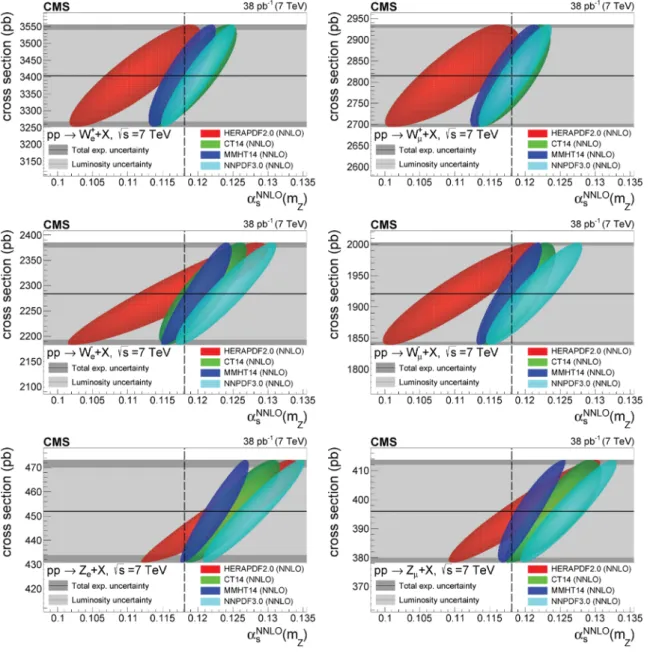 Figure 1. Experimental fiducial cross section for the production of W + e (upper left) and W + µ (upper right), W − e (middle left) and W − µ (middle right), and Z e (lower left) and Z µ (lower right) in pp collisions at √ s = 7 TeV compared to the corresp