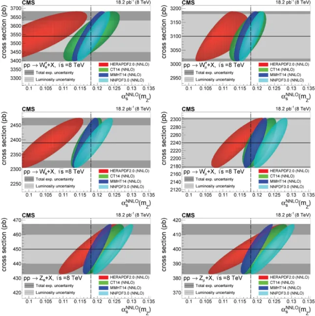 Figure 2. Same as figure 1 for the production of W + e (upper left) and W + µ (upper right), W − e (middle left) and W − µ (middle right), and Z e (lower left) and Z µ (lower right) in pp collisions at √