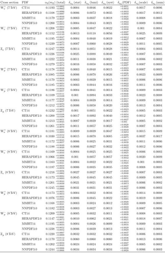Table 6. Extracted α S (m Z ) values from the different data-theory W ±