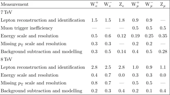 Figure 3 shows the individual results (error bars) and the final combined α S (m Z ) value (coloured areas) obtained per PDF, as explained in the previous section