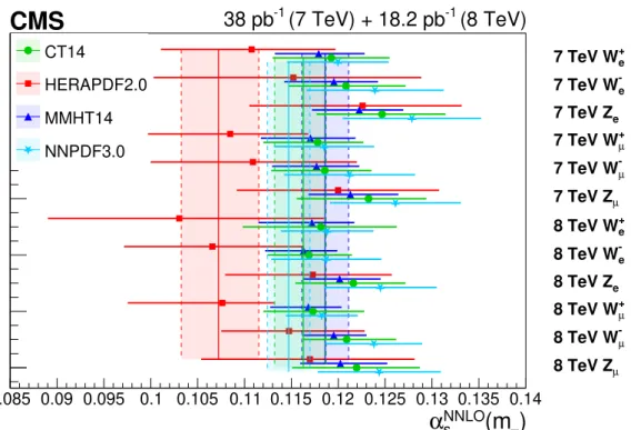 Figure 3. Individual α S (m Z ) values extracted from each measured W ±