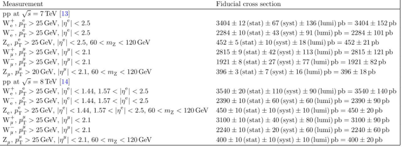 Table 1. Summary of the twelve W ± and Z boson production cross sections, along with their individual (and total, added in quadrature) uncertainties, measured with the indicated fiducial selection criteria on the transverse momentum (p ` T ) and pseudorapi