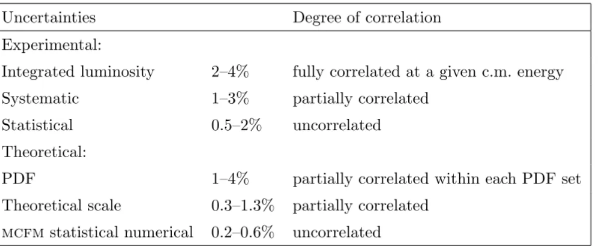 Table 2. Summary of the typical experimental and theoretical uncertainties in the W ± and Z boson production cross sections, and their degree of correlation (details are provided in section 5.3 ).