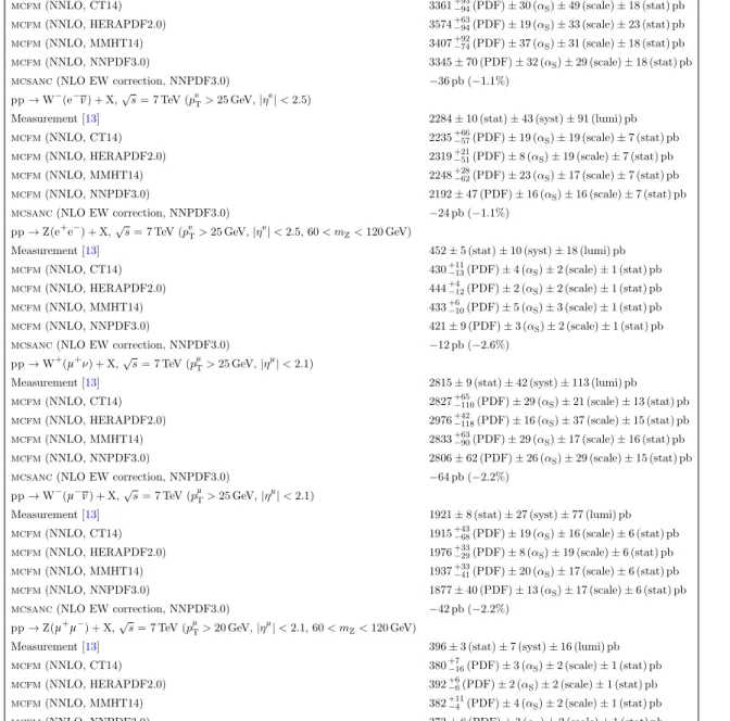 Table 3. Experimental and theoretical fiducial cross sections for W ± and Z production in pp collisions at √ s = 7 TeV, with the uncertainty sources listed in table 2 