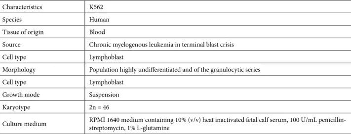Table 1. Characteristics of the K562 cell line.