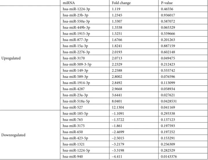 Table 2. miRNA alterations in response to dasatinib treatment.