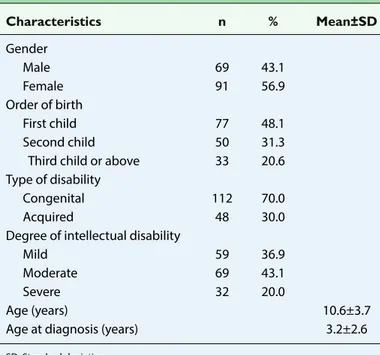 Table 1 presents the distribution of the identifying character- character-istics of intellectually disabled children