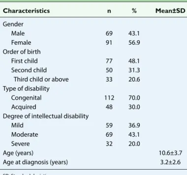 Table 1 presents the distribution of the identifying character- character-istics of intellectually disabled children