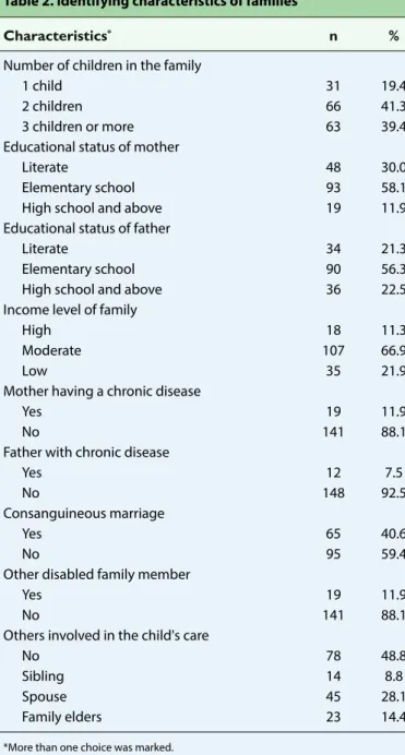 Table 4. Behavior of healthy siblings toward disabled child