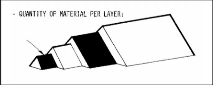 Figure 11. Representing of stacking in layered linear stockpile 