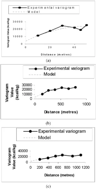Figure 6. Experimental variograms and models for calorific value: (a) downdip;  (b) cross-dip; (c) strike plunge 