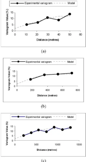 Figure 7. Experimental variograms and models for ash content: (a) downdip; (b) cross- cross-dip; (c) strike plunge 