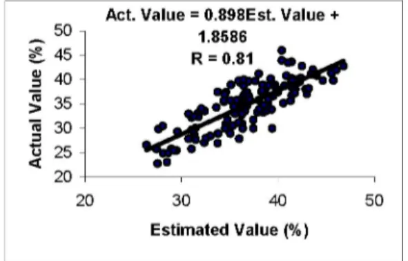 Figure 9. Linear regression of actual values on estimated values for ash content of coal 