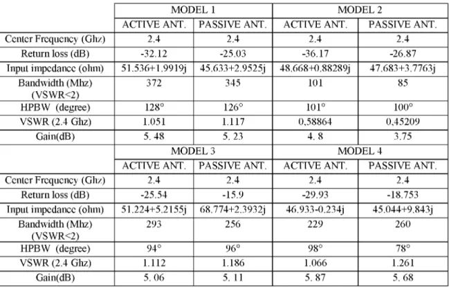 Table 2. Simulation result of 4 models of active antennas 