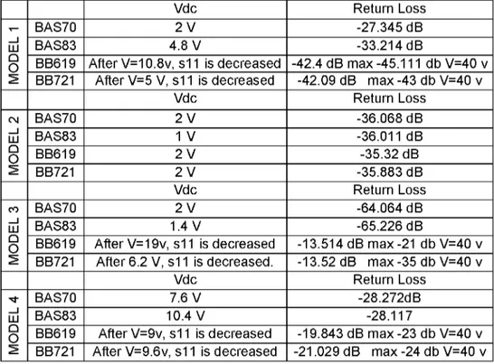 Table 3. return loss of diodes is depending of dc supply voltage 