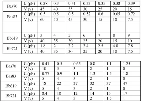 Table 1 shows the capacity for response to voltage of diodes  which are bas70, bas83, bb619 and bb721