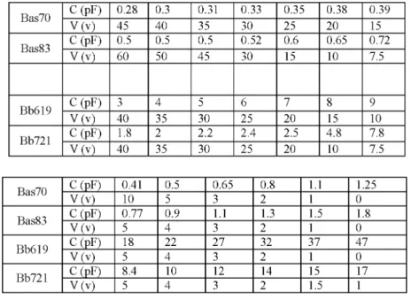 Table 1 shows the capacity for response to voltage of diodes  which are bas70, bas83, bb619 and bb721