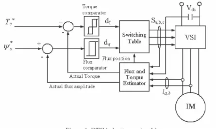 Figure 1. DTC induction motor drive. 