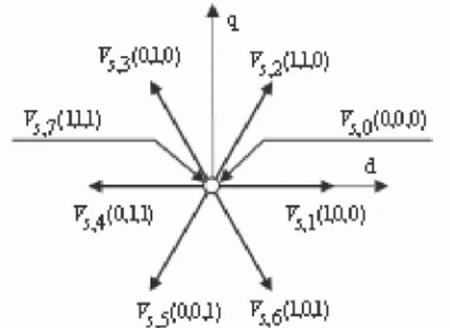 Figure 2. Switching-voltage space vectors. 