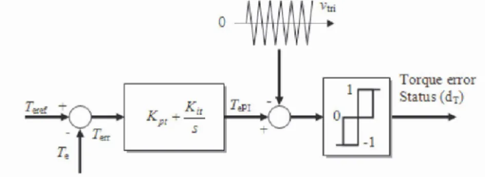 Figure 3. Proposed torque control scheme. 