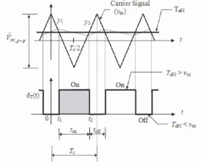Figure 4. Torque error modulation: vtri, TePI and dT(t). 