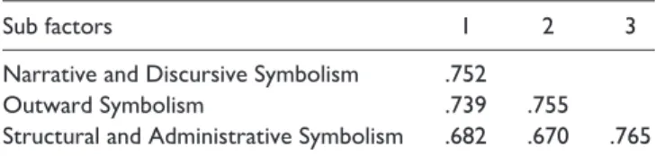 Table 2.  Discriminant Validity Values of Scale Development  Process (Fornell–Larcker Criterion).