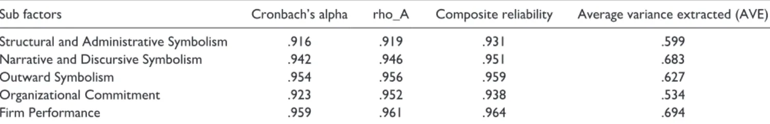 Table 3.  Construct Reliability and Validity.