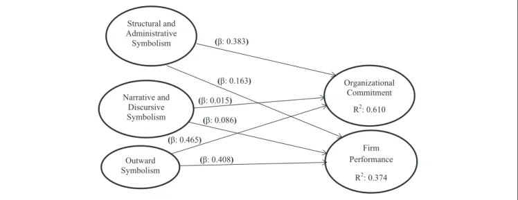 Table 5.  Hypothesis Tests of the Conceptual Model.