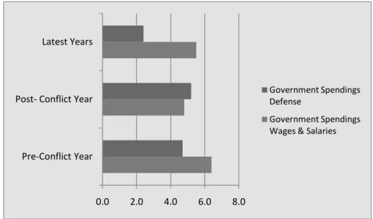 Figure 1. Government spending in post-conflict countries (In percent of GDP)  Sources: IMF, World Economic Outlook database 2004