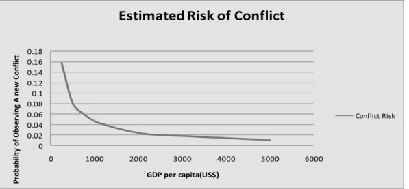 Figure 3. GDP per capita and estimated risk of conflict onset  Sources: UNDP, 2008:18, Collier and Hoeffler, 2002:13-28 