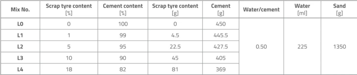 Table 4. Experimental test programme