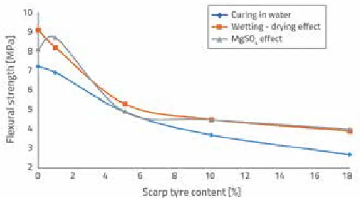 Figure 3 presents flexural strengths for the 0 to 18 % scrap  tyre incorporated mortar samples subjected to wetting-drying,  MgSO 4 , and water curing effects
