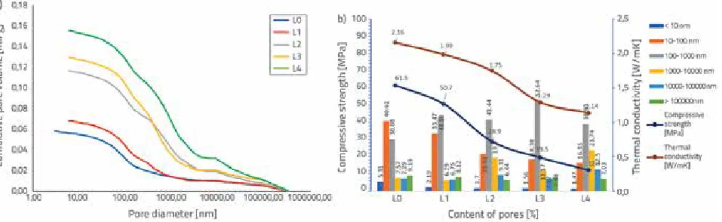 Figure 8.a shows the cumulative pore volume - pore size  distribution and the relation between content of pores – thermal 