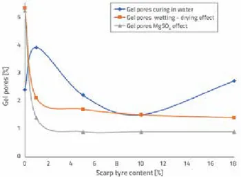 Figure 10 shows the distribution of capillary pores in mortar  pore structure, depending on the increase of scrap tyre content
