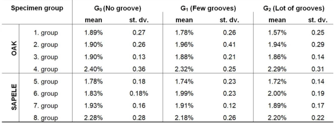Table 5. Dimensional change (%) of the grooved oak specimens.