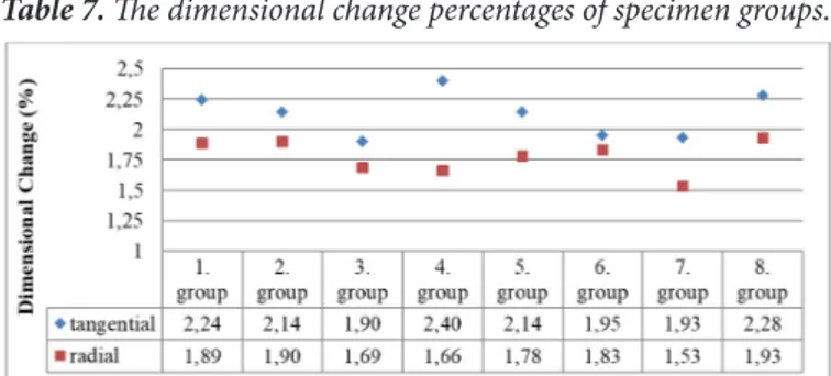 Table 5 and 6 presents the results of  dimensional changes of the grooved  oak and sapele specimens