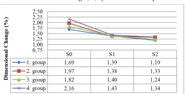Table 10. Dimensional change (%) of the sanded oak specimens.