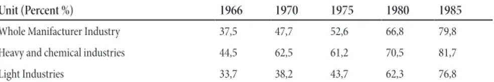 Table 1:Rates of liberalization of imports in Korea (1966-1985)