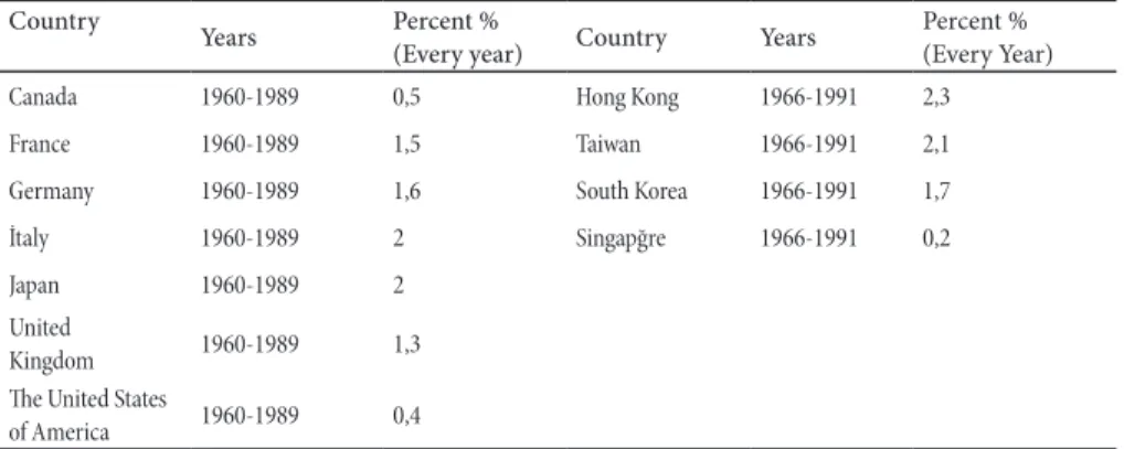 Table 2: Accordingto the years Total Factor Productivity at the G7 Countries and  Asian Tigers