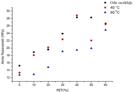 Şekil 3. 25 mm/dk çekme hızında  farklı sıcaklıklarda PET katkısına bağlı Akma Mukavemetinin değişimi  