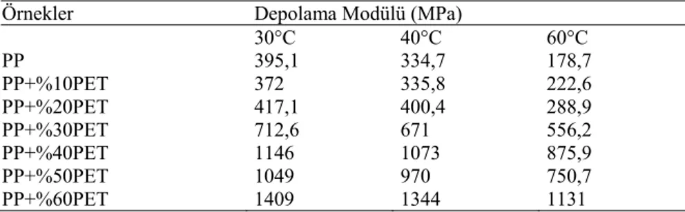 Tablo 2. 1 Hz frekansta Depolama modülünün sıcaklıkla değişimi  (Change of storage module with temperature at 1 Hz frequency) 