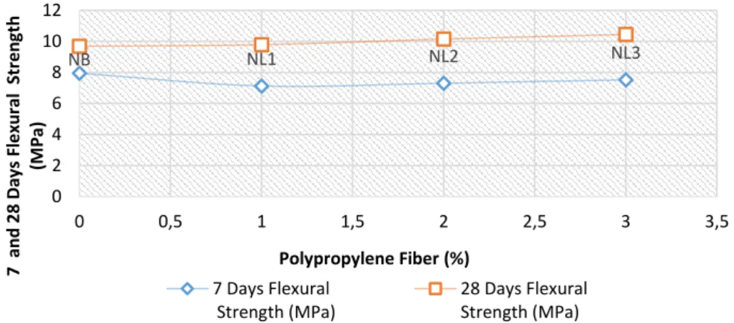 Fig. 9 7 and 28 days compressive strength test results of polypropylene fiber added  concrete (MPa) 