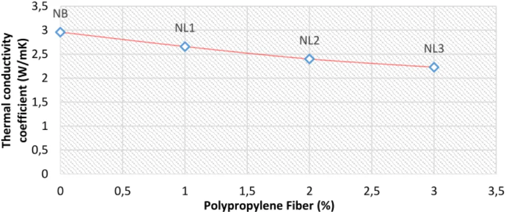 Fig. 11 Thermal conductivity coefficient test results of polypropylene fiber added  concrete (W/mK) 
