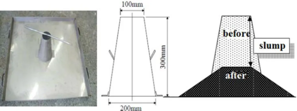 Fig 2. Tools used in the slump test and experimental procedure [7] 